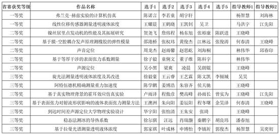 新葡萄8883官网AMG-附件2:第七届湖北省大学生物理实验创新竞赛作品汇总表